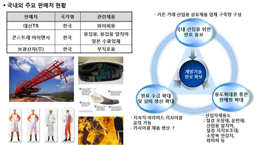 Fig. 사업화 계획