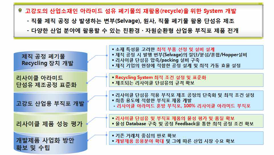 Fig. 기술개발 목표 및 내용