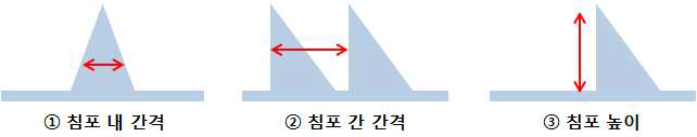 Fig. 섬유장을 결정하는 침포 요인