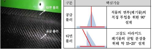 Fig. 공급롤러와 타면롤러의 침포의 차이