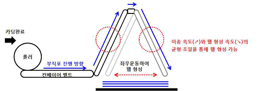 Fig. 성형 공정에 있어 핵심 기술