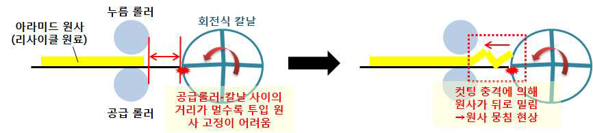 Fig. 1차 가동 시험 애로사항 : 원사 뭉침