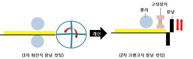 Fig. 컷팅 형식 변경