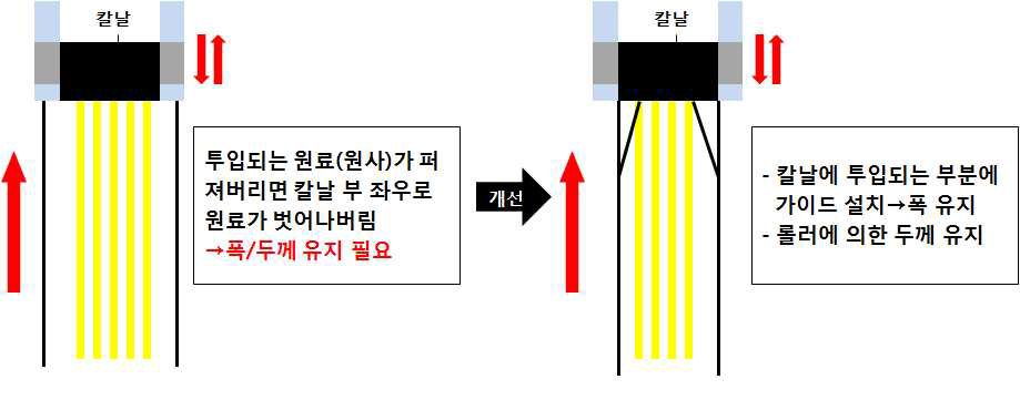 Fig. 투입부 개선