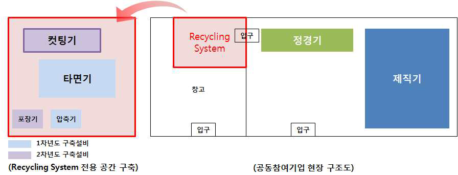 Fig. 현장 내 Recycling System 전용 공간 구축