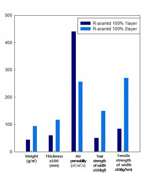 Fig. R-aramid staple 100% 부직포의 적층수에 따른 물성 변화