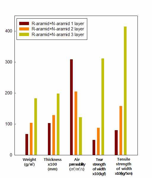 Fig. R-aramid+N-aramid 복합 부직포의 적층수에 따른 물성 변화