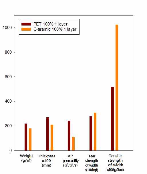 Fig. PET 부직포의 C-aramid 부직포의 물성 비교
