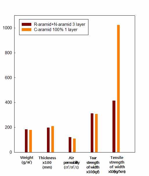 Fig. R-aramid+N-aramid 복합 부직포와 C-aramid 부직포의 물성 비교