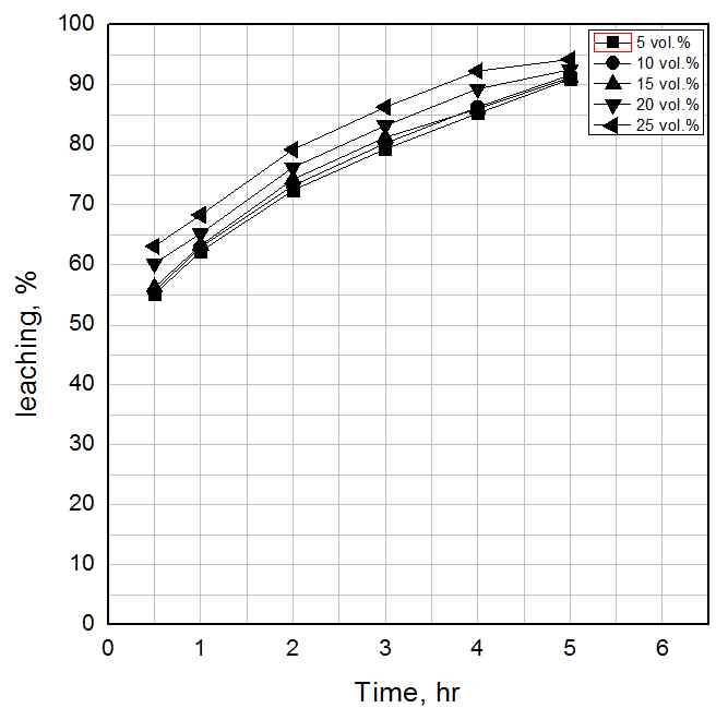 그림 23. Effect of H2O2 concentration on leaching of copper