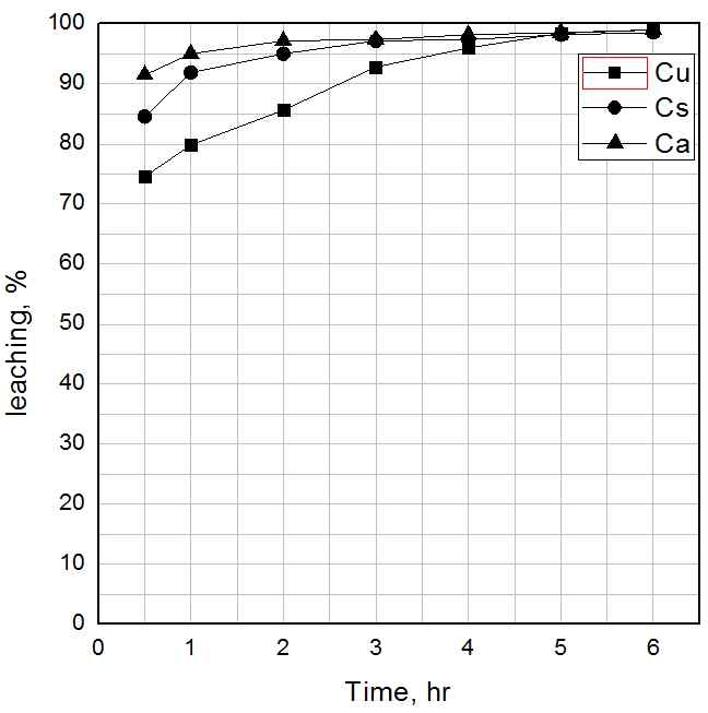 그림 25. Effect of leaching time on leaching of metals