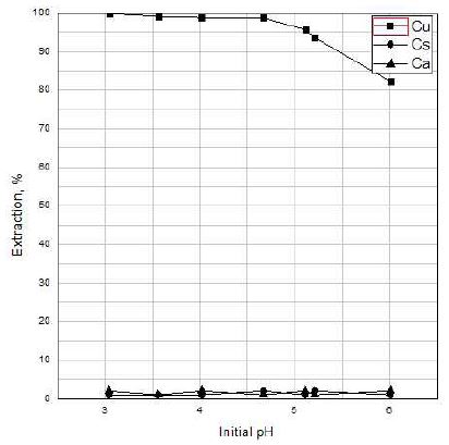 그림 27. Effect of pH on extraction of Cu, Cs, Ca by LIX 84I