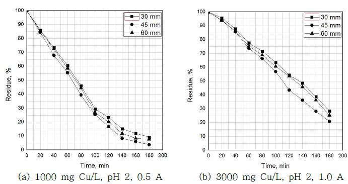 그림 32. Effect of polar space on copper recovery