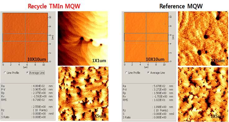 그림 32. Recycled TMIn을 이용한 MQW과 Reference MQW의 표면 거칠기 분석