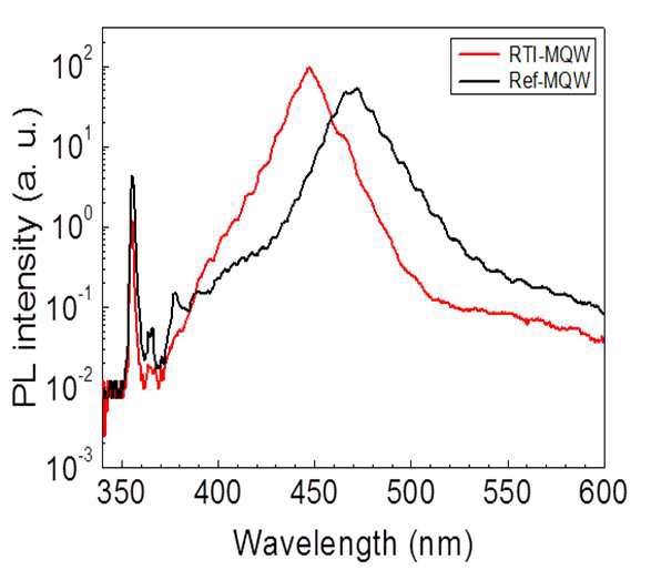 그림 47 Recycle TMIn-MQW 와 Reference MQW의 PL 발광 spectrum 비교