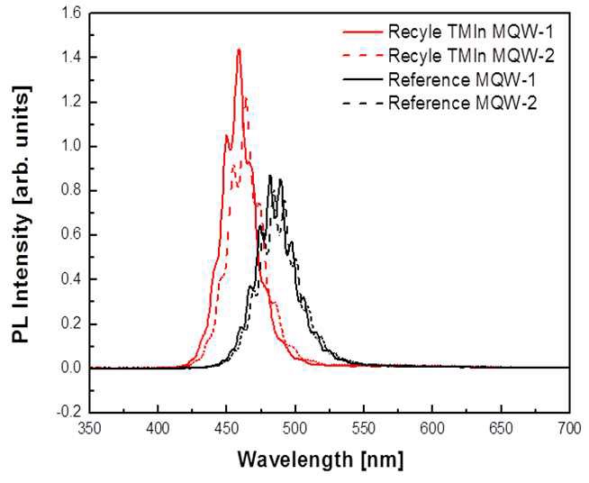 그림 48 Recycle TMIn-MQW 와 Reference MQW의 PL 발광 spectrum 비교