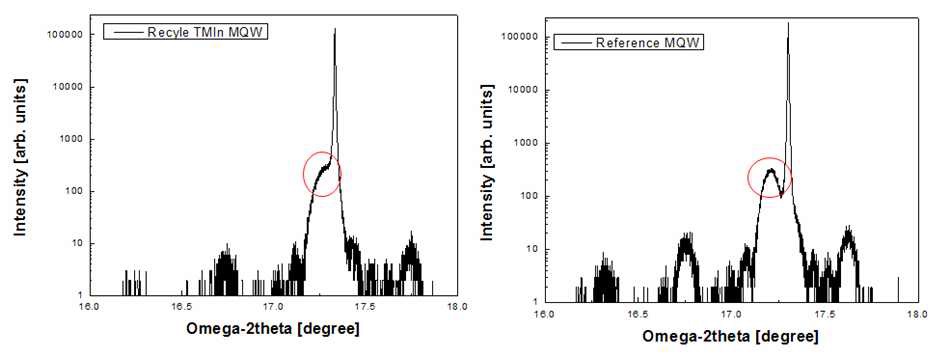 그림 50 Recycle TMIn-MQW 와 Reference MQW 의 XRD rocking curve (Omega-2theta scan) 비교