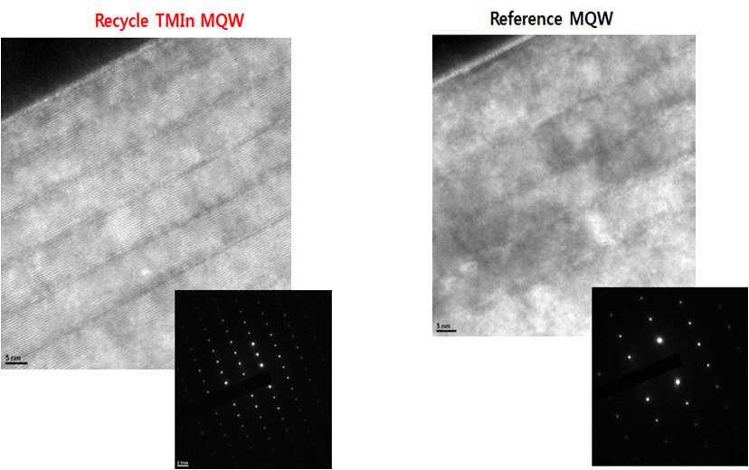 그림 51. Recycle TMIn-MQW 와 Reference MQW 의 표면 HR-TEM image 및 SAED pattern 비교