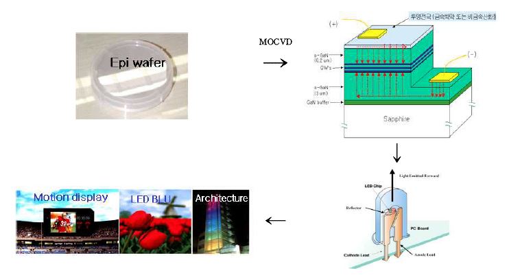 그림 3. TMGa 및 TMIn을 이용한 LED 칩 제조 및 응용화
