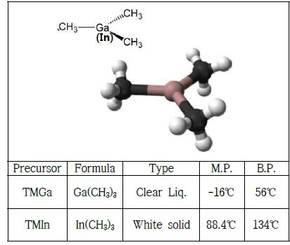 그림 4. TMGa와 TMIn 화학적 구조 및 특성