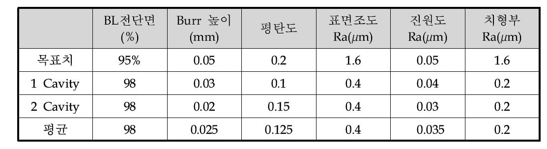 섹타투스 제품 측정