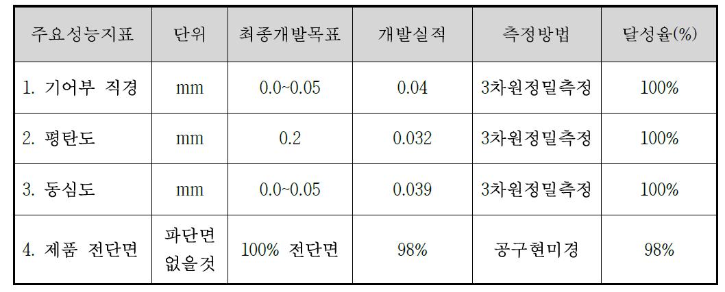 파인블랭킹 금형 시제품에 대한 주요성능지표