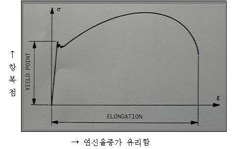 소재의 항복점과 특성