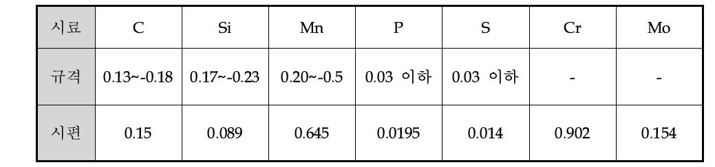 재료의 화학적 성분