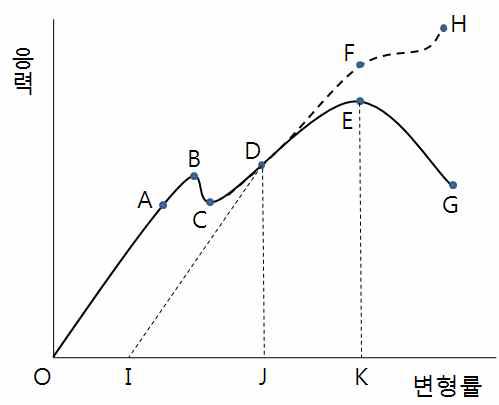 응력-변형률 선도