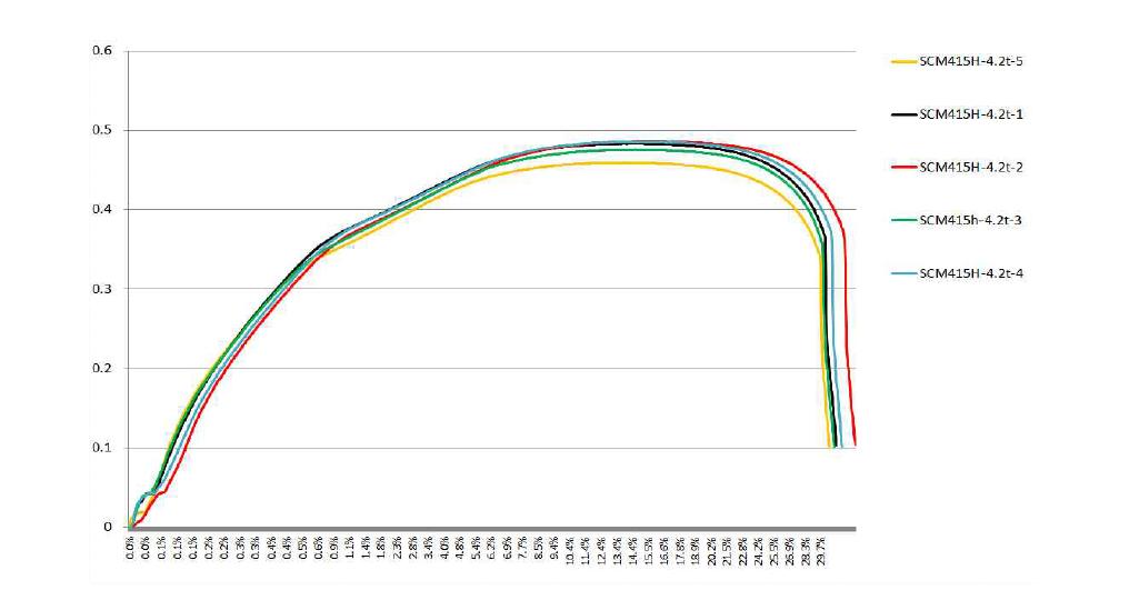 Strain-Stress Curve