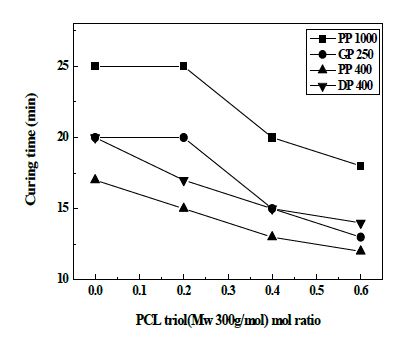 그림 14. PCL triol mol ratio의 함량에 따른 polyester 원단의 경화시간.