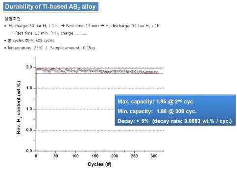 대량용해 Ti계 수소저장합금 내구성능 평가결과