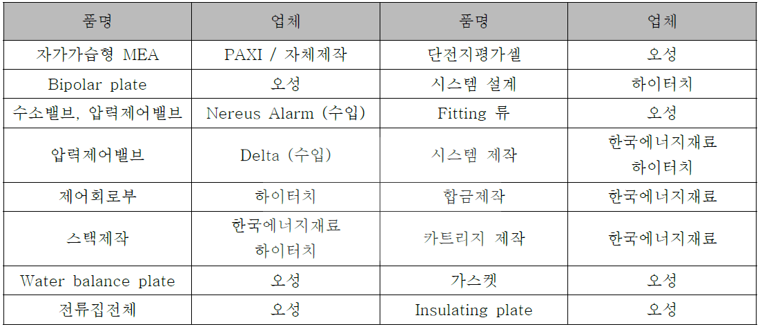 자가가습형 연료전지 파워팩 제작 관련업체