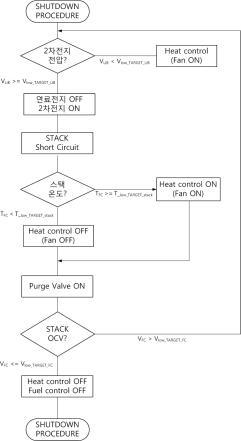 파워팩 Shutdown operation 상세 운전로직