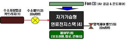 150W 자가가습형 연료전지 파워팩 개략도