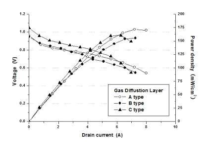 Cathode 확산층에 따른 자가가습형 MEA 성능변화