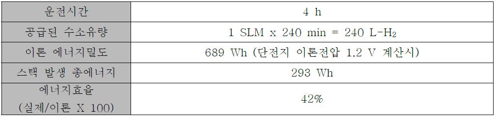 100W급 자가가습형 스택의 에너지효율