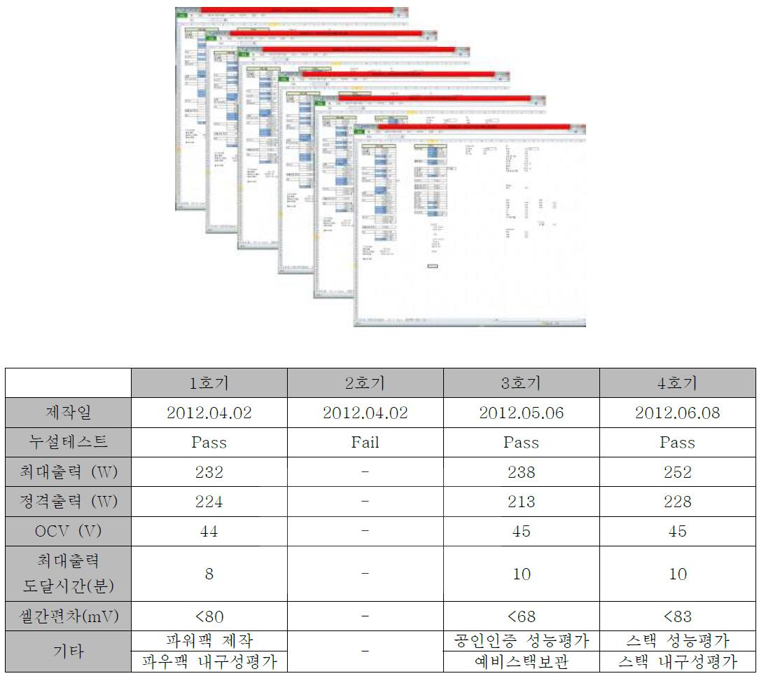 제작된 200W 자가가습형 연료전지 스택 제작/성능 노트