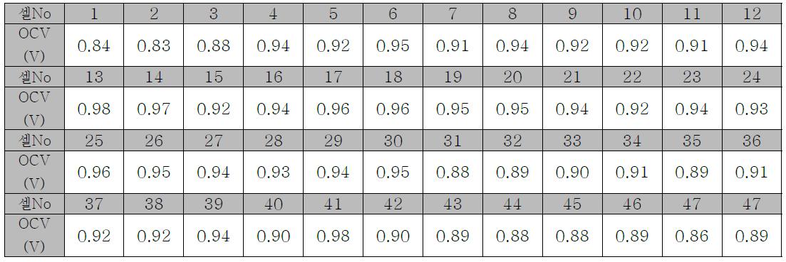 200W 스택의 셀별 OCV 거동
