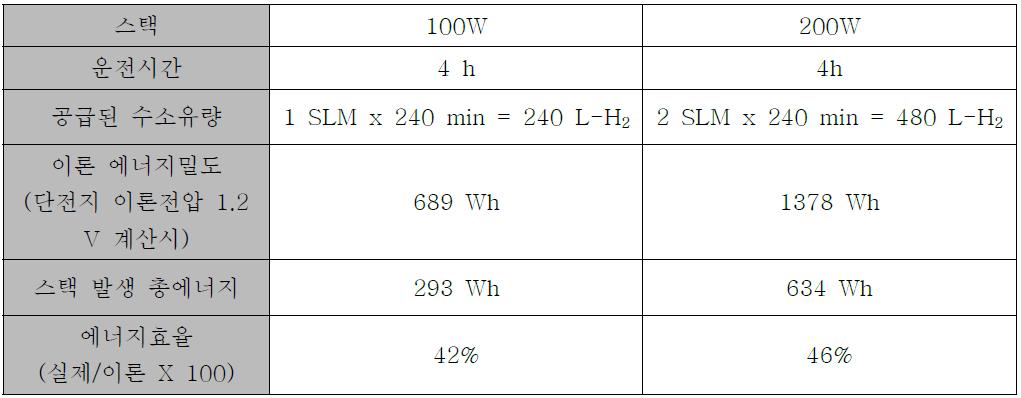 제작된 자가가습형 연료전지 스택의 에너지효율