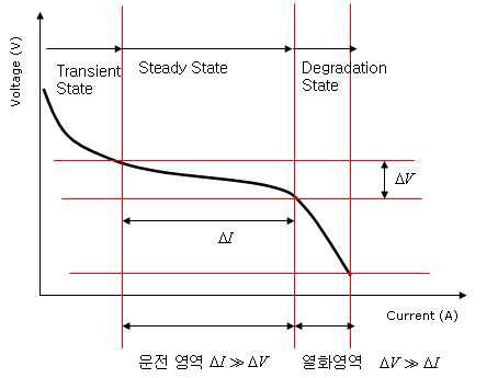 연료전지의 전류-전압 곡선