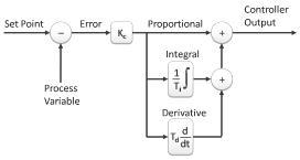 PID control 개념도