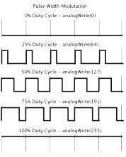 Pulse Width Modulation (PWM) 개념도