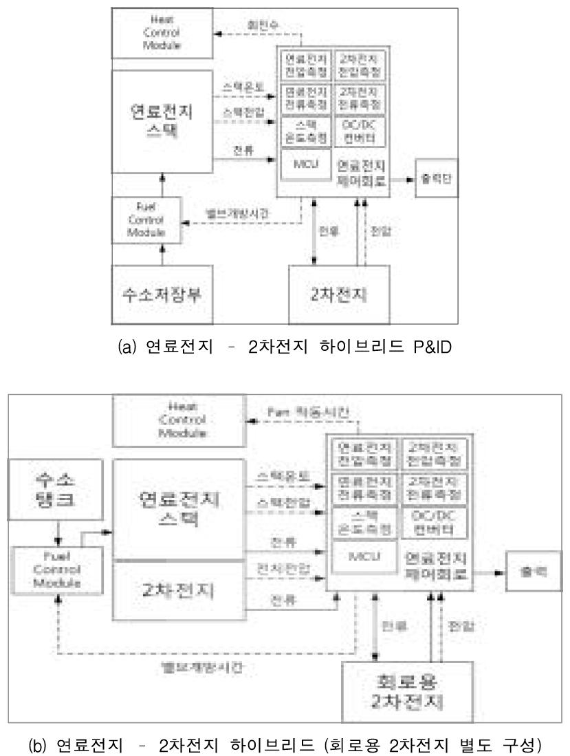 연료전지 – 2차전지 하이브리드 시스템 P&ID