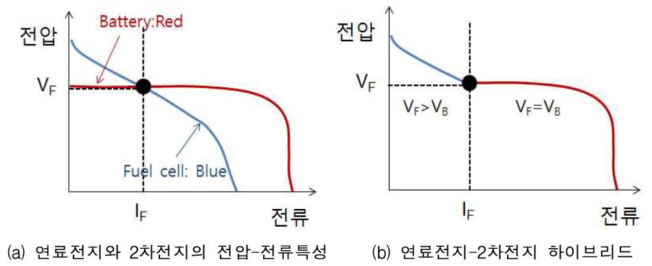 연료전지와 2차전지의 전압-전류 특성 및 작동방식