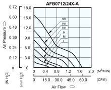 Delta 사의 AFB0712 axial fan의 P&Q chart