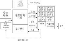 자가가습형 연료전지 파워팩 구성도