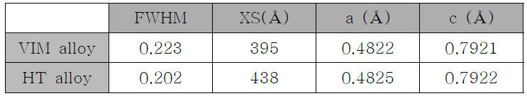 VIM alloy vs. HT alloy의 미세구조