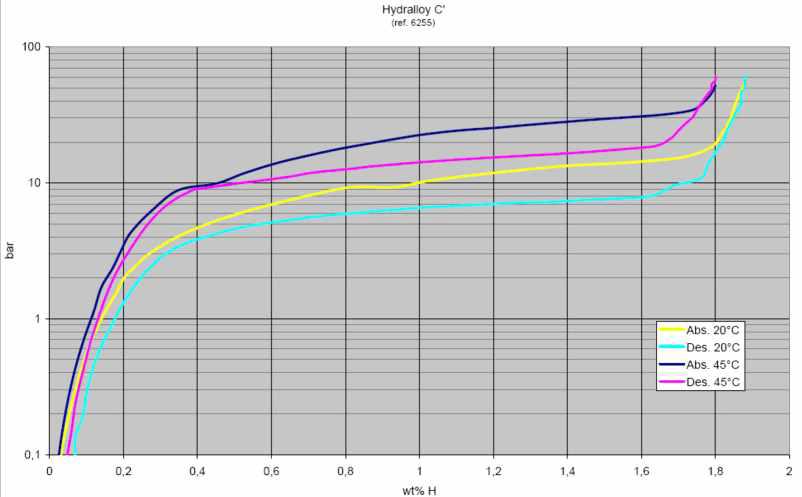 독일 수소저장합금 PCT data