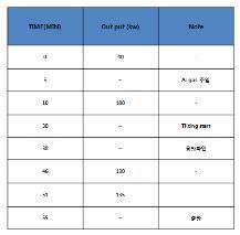 보유된 VIM 장비 및 합금제조 OUT PUT/TIME table